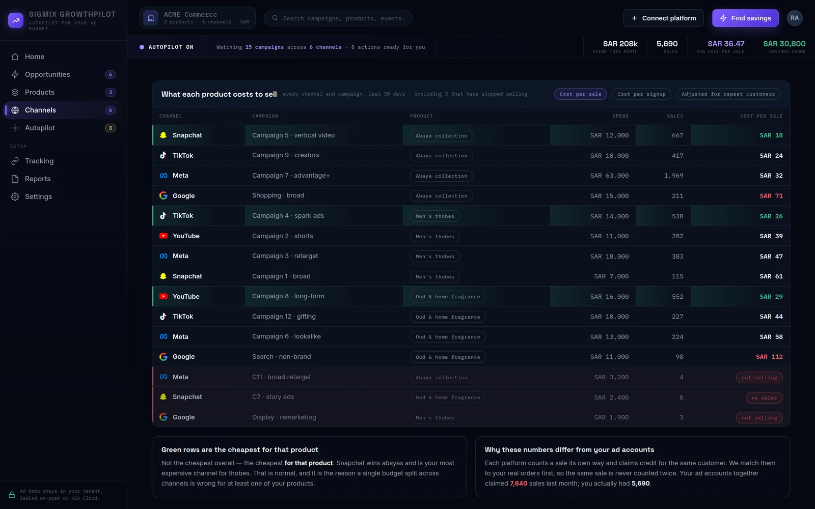 The CAC matrix: every platform, campaign and product compared on one deduplicated basis