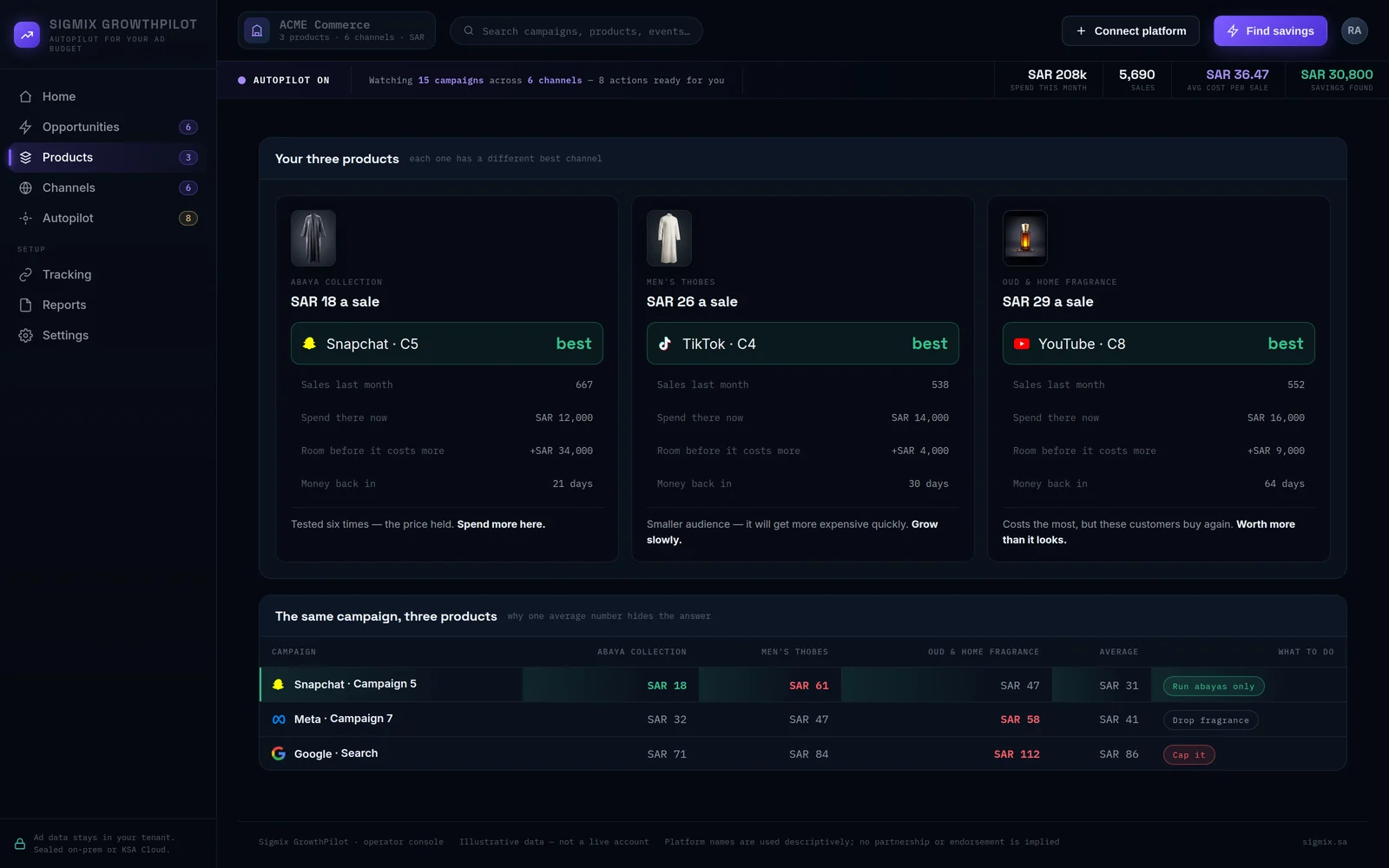 GrowthPilot per-product economics screen