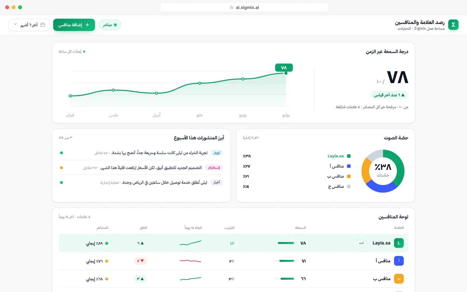 Brand & Competitor Intelligence — reputation over time, share of voice and a competitor leaderboard in Arabic